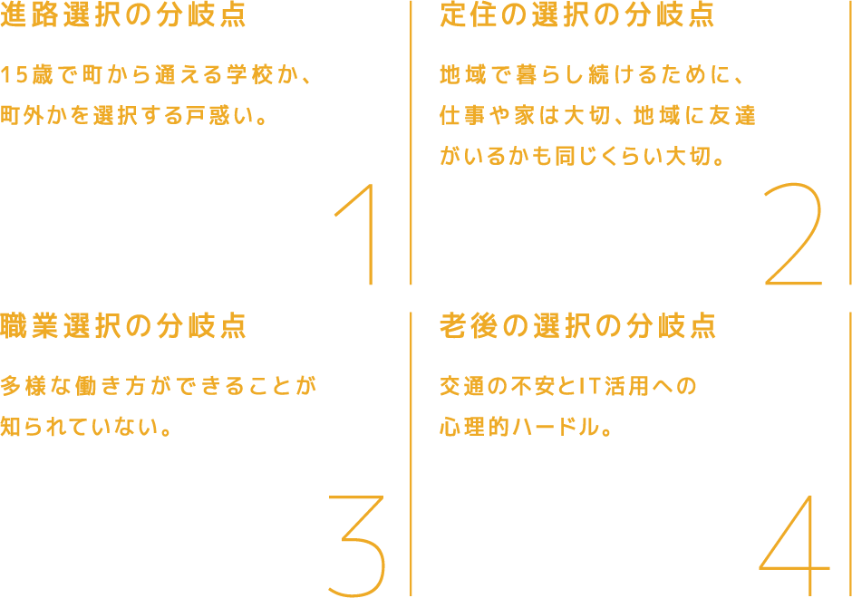 1.進路選択の分岐点 15歳で町から通える学校か、町外かを選択する戸惑い。 2.定住の選択の分岐点 地域で暮らし続けるために、仕事や家は大切、地域に友達がいるかも同じくらい大切。 3.職業選択の分岐点 多様な働き方ができることが知られていない。 4.老後の選択の分岐点 交通の不安とIT活用への心理的ハードル。