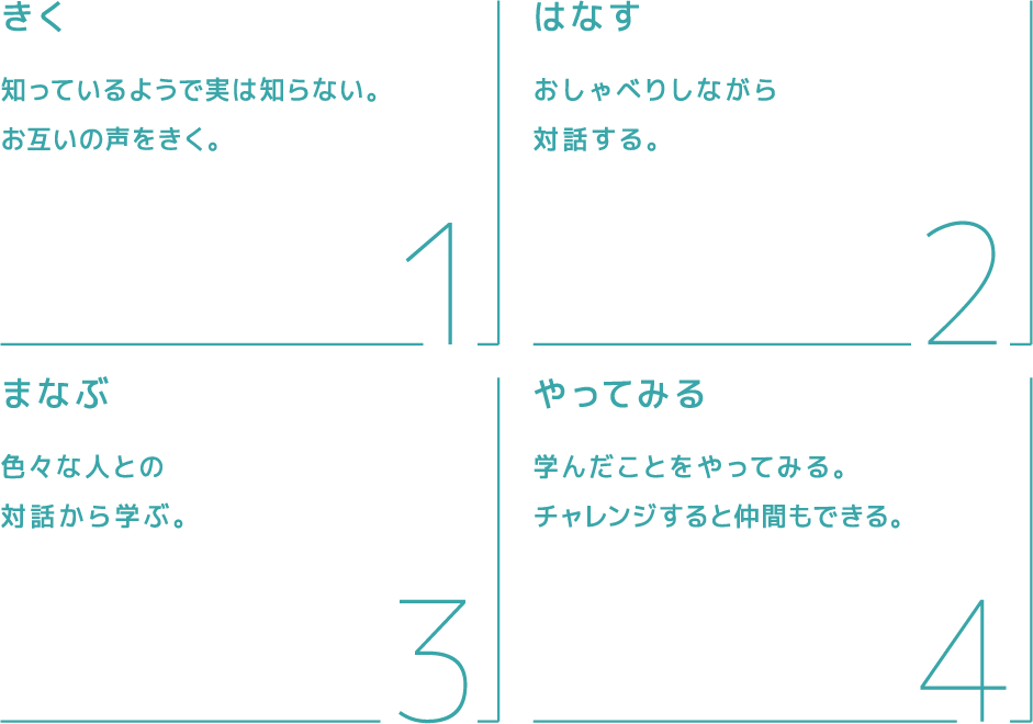 1.きく 知っているようで実は知らない。お互いの声をきく。 2.はなす おしゃべりしながら対話する。 3.まなぶ 色々な人との対話から学ぶ。 4.やってみる 学んだことをやってみる。チャレンジすると仲間もできる。