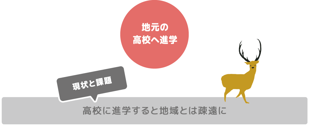 高校に進学すると地域とは疎遠に