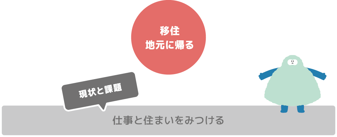 仕事と住まいをみつける